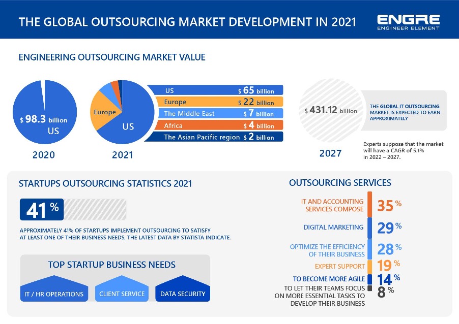 The Global Outsourcing Market Development in 2021
