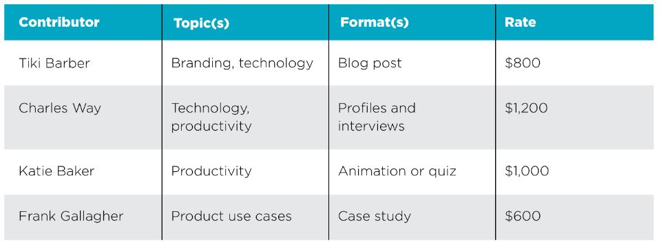 8 Steps To Create A Successful Content Marketing Program