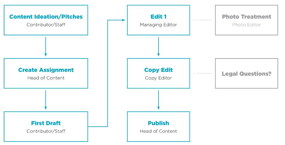 8 Steps To Create A Successful Content Marketing Program