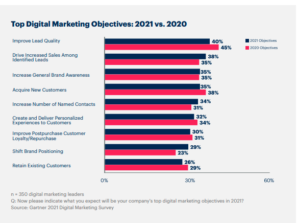 Digital Marketing  – What Are The Top Goals And Challenges?