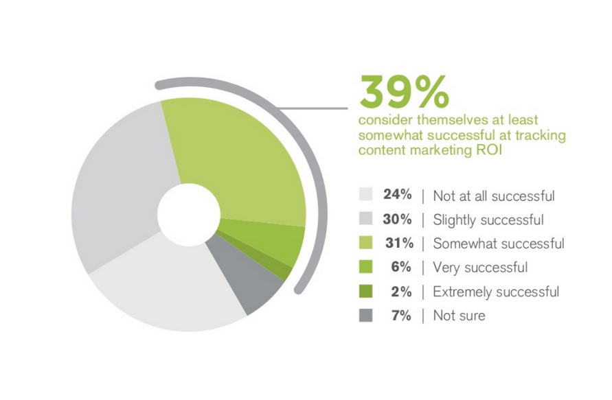 How To Measure Content Marketing To Reach Your Goals