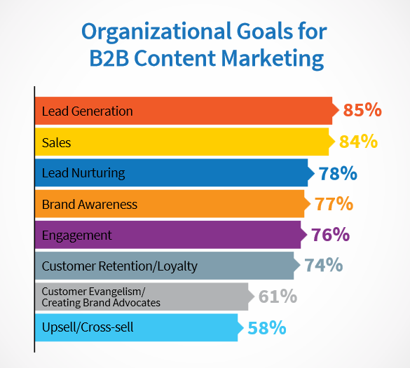 How To Measure Content Marketing To Reach Your Goals