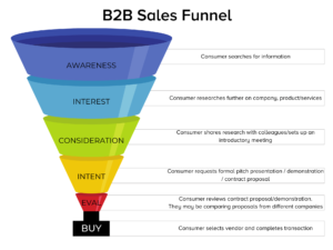 b2b sales funnel