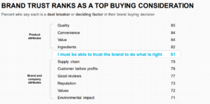 consumers rate brand trust as important to buying decisions
