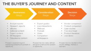 buyer journey and content