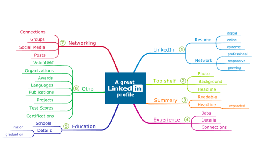 Course Plan Mind Map