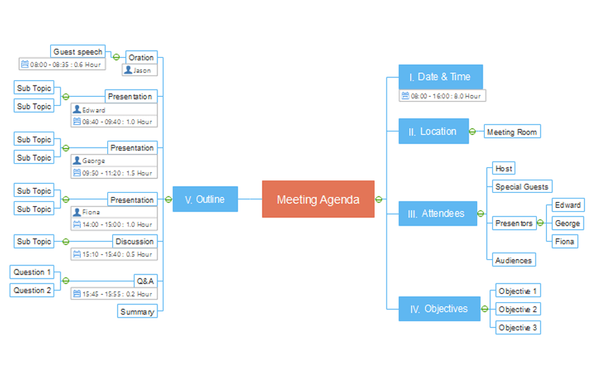 Business Meeting Agenda Mind Map