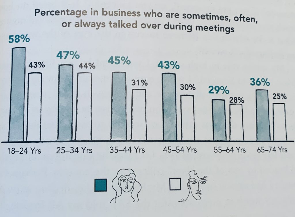 percentage of people who are talked-over at work from elevating the human experience book