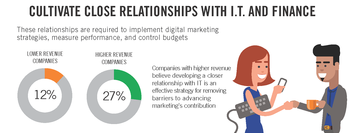 21 B2B Marketing Strategies That Will Deliver Success In 2022