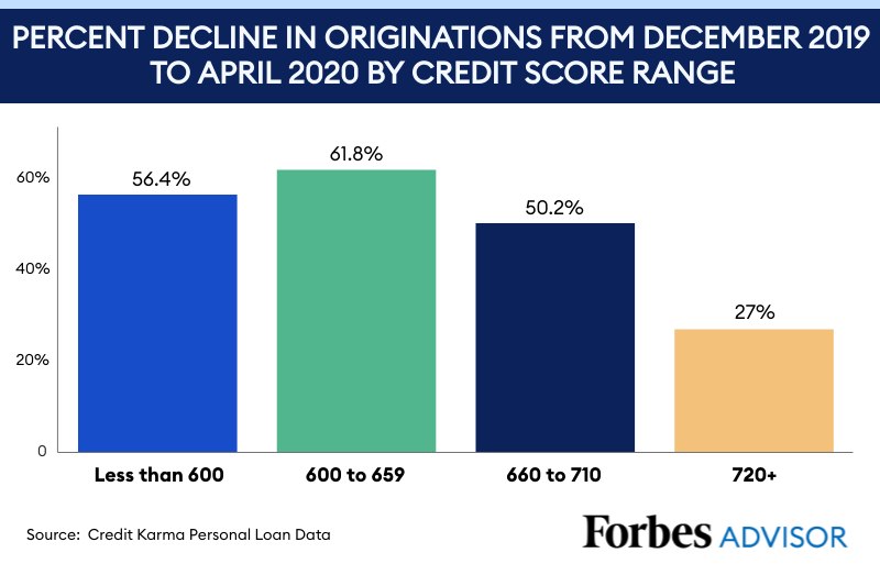 Personal Loans Rejection: 10 Occasions When It Is Possible