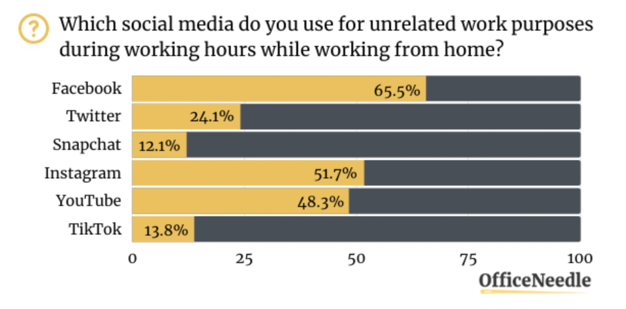 What Do Remote Workers Use As A Distraction During WFH?