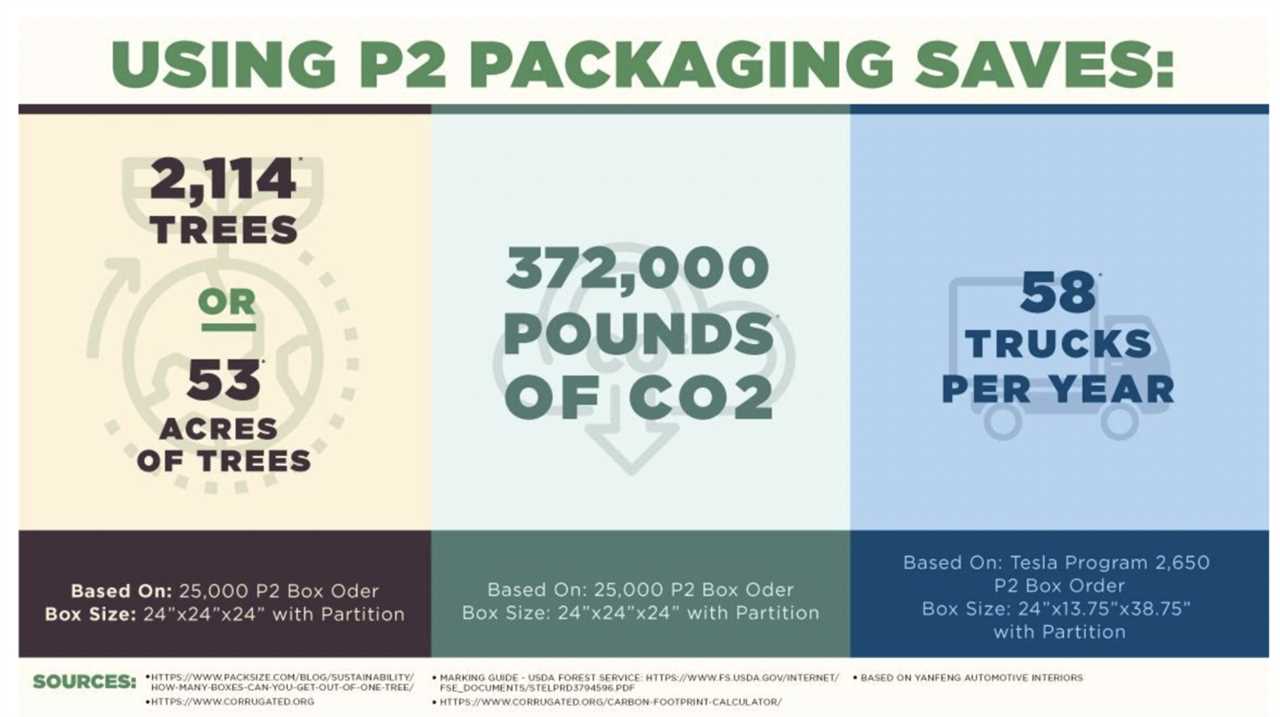 P2 Packaging: The Box that Checks All the Boxes