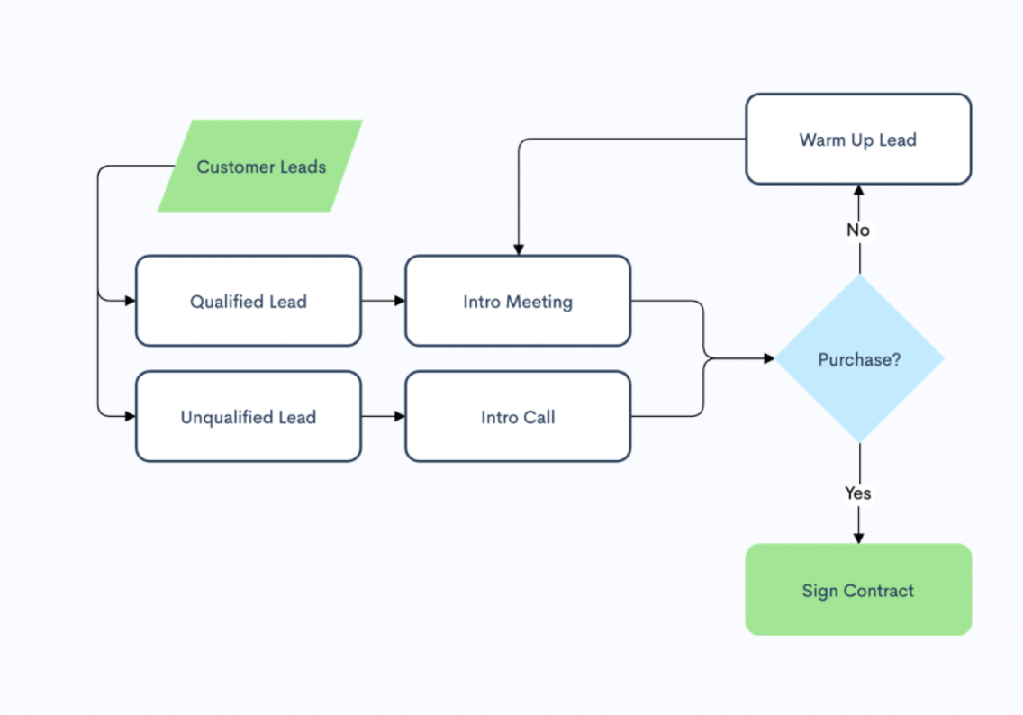 New to flowcharting? These flowchart maker tips can help sharpen your charting skills
