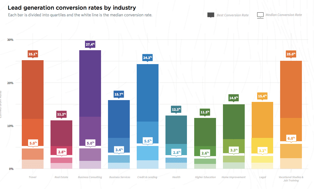 Are Your Lead Conversion Rates Above Average?