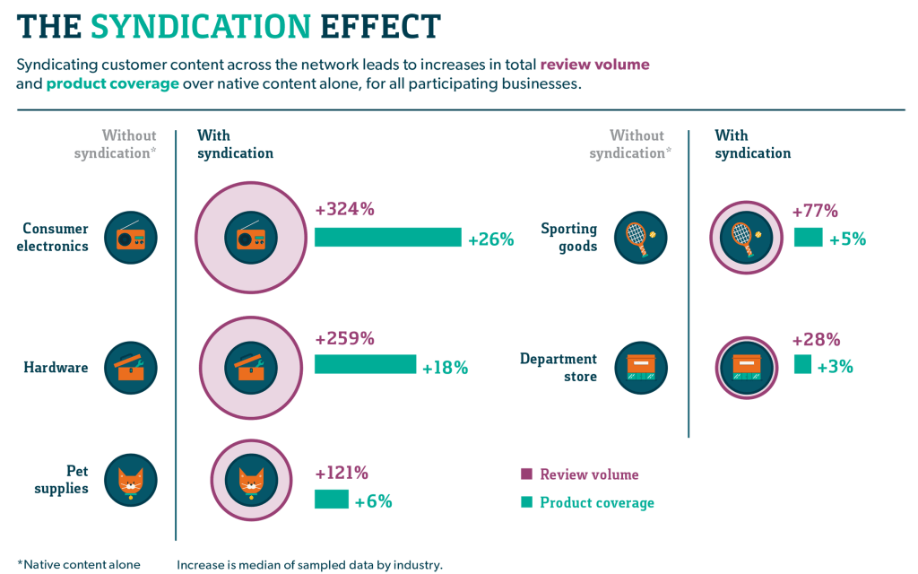 Why Content Syndication Is Part of an Effective Content Marketing Strategy