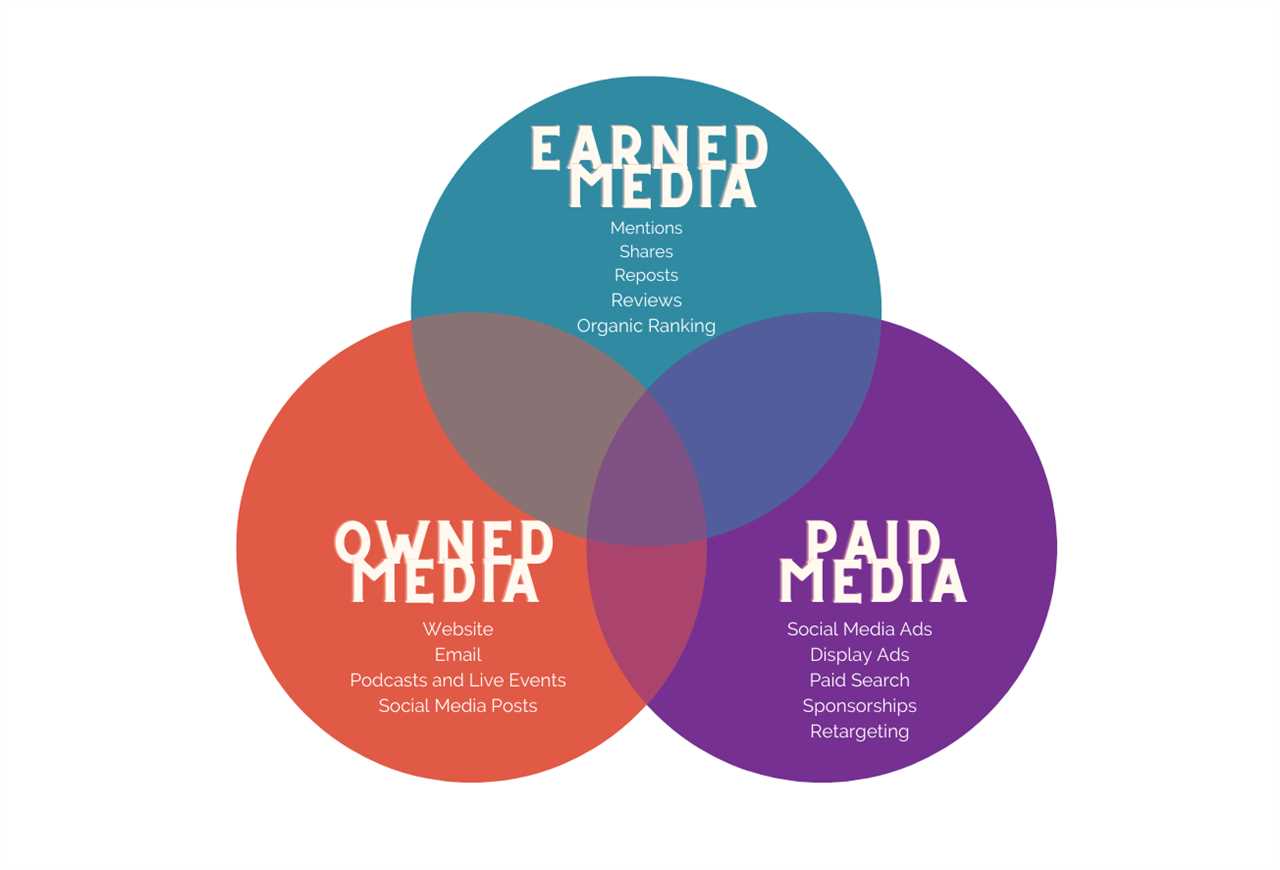 What Are Paid, Owned, and Earned Media, and Which Drives More ROI?