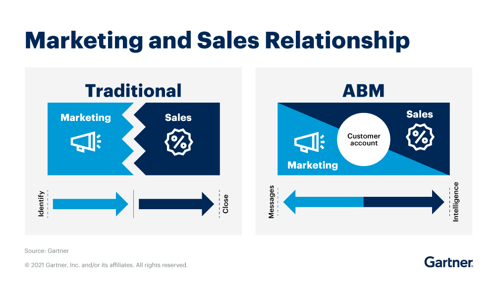ABM Marketing / Sales