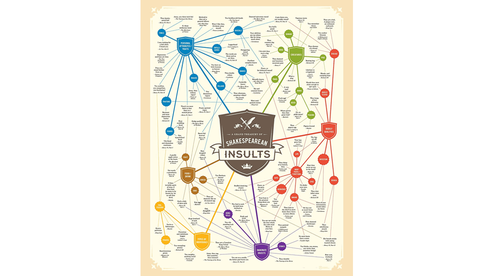Shakespeare Insults Gift Poster