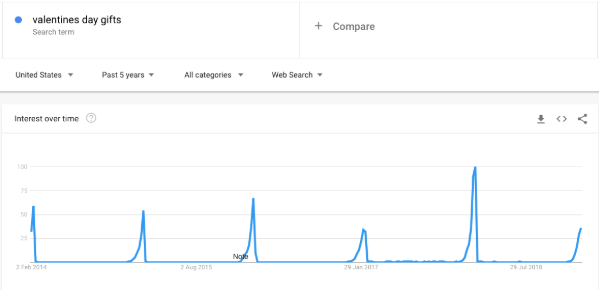 How Valentine’s Day can Improve Your SEO