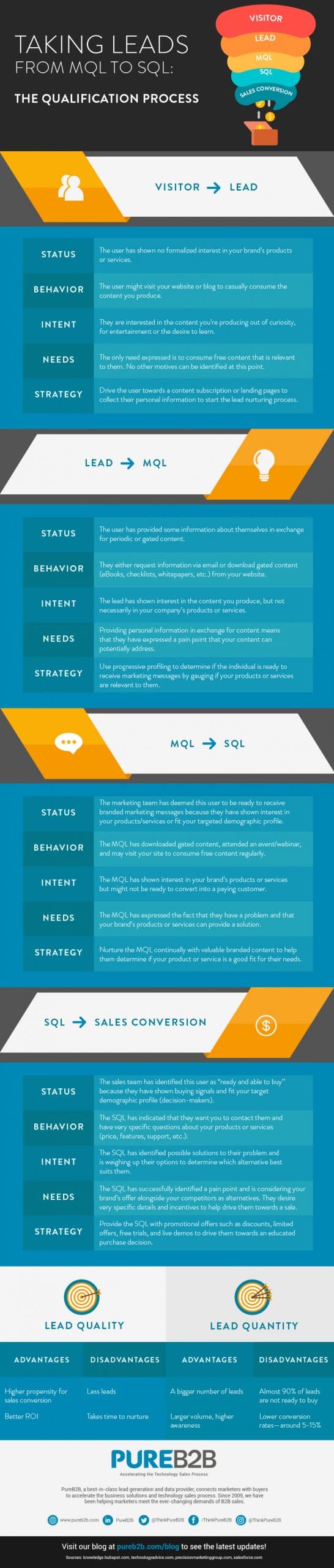 MQL to SQL: The Qualification Process [Infographic]