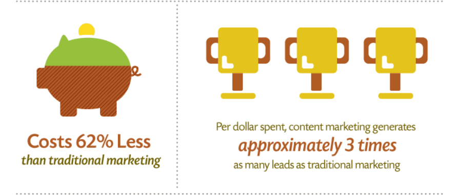 Quality content marketing earns 3X the leads and 6X the conversions that traditional marketing methods do — all at a 62% lower cost.