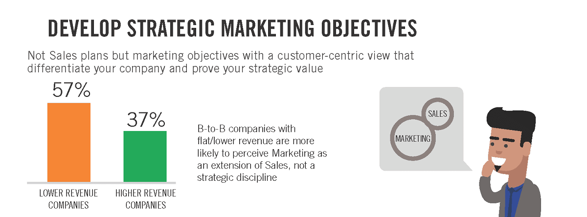 21 B2B Marketing Strategies That Will Deliver Success In 2023