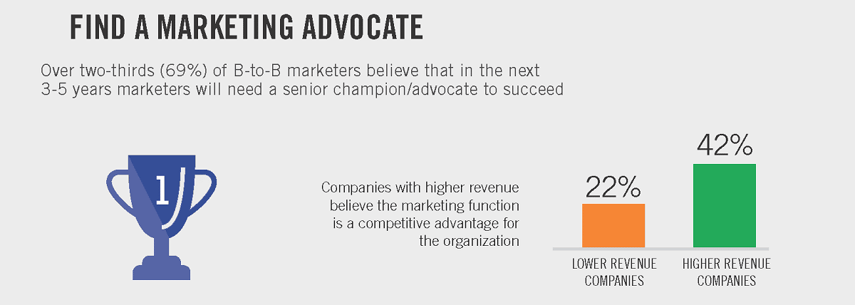 21 B2B Marketing Strategies That Will Deliver Success In 2023