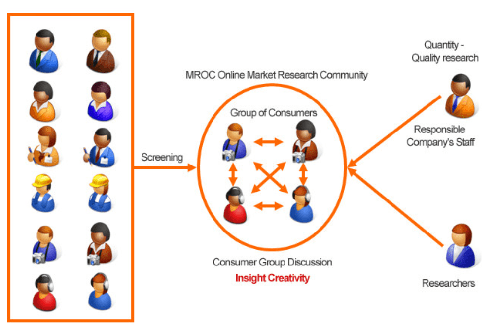 7 Benefits Of Using An Online Research Community