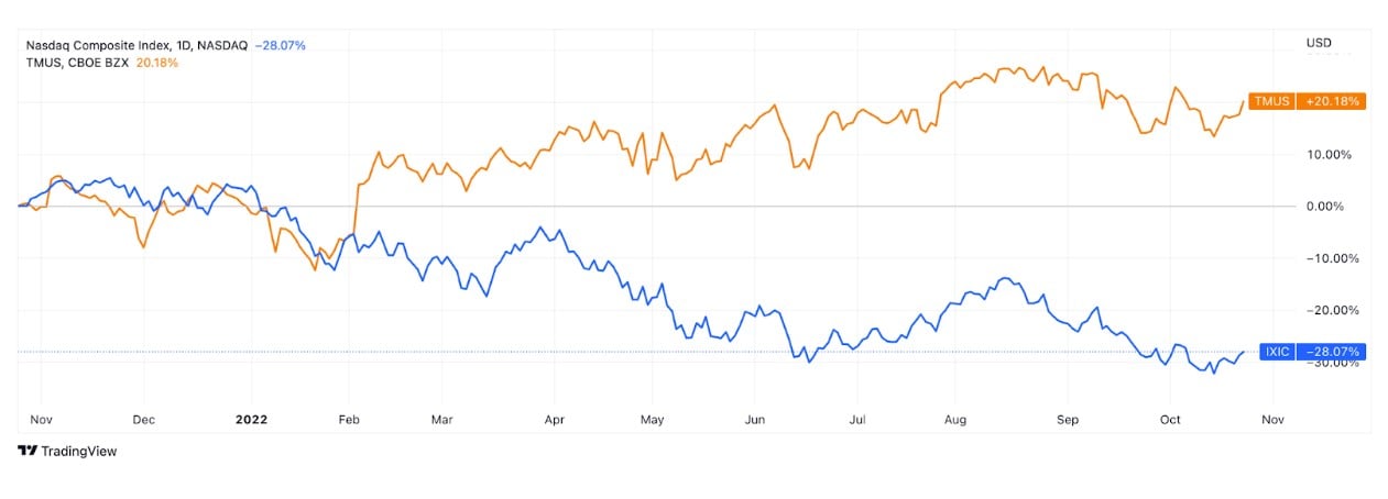 T-Mobile stocks: does it ring a bell?
