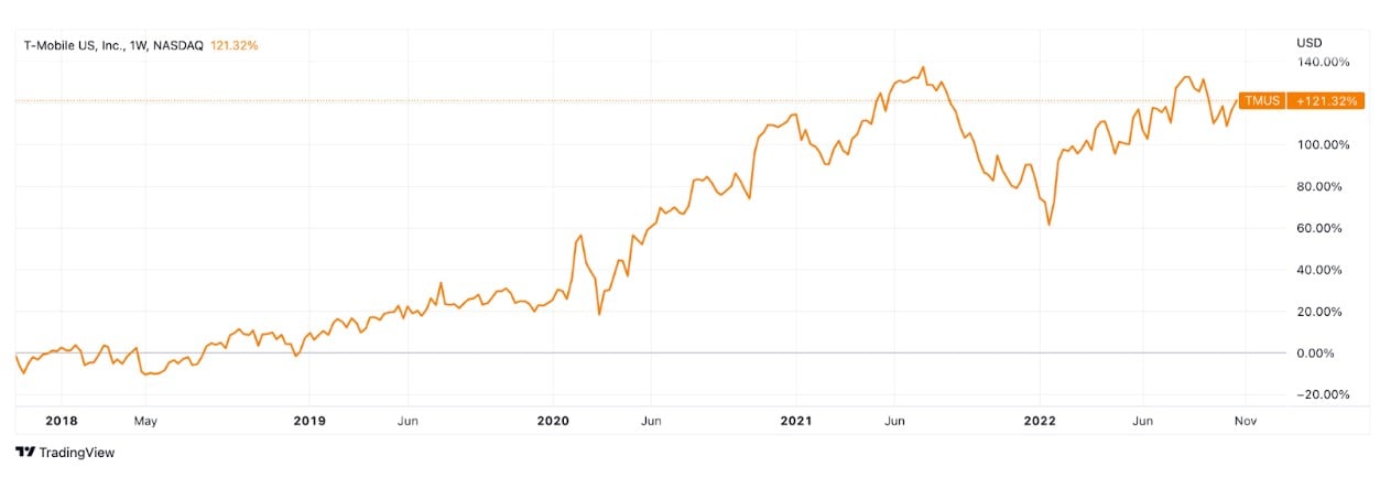 T-Mobile stocks: does it ring a bell?