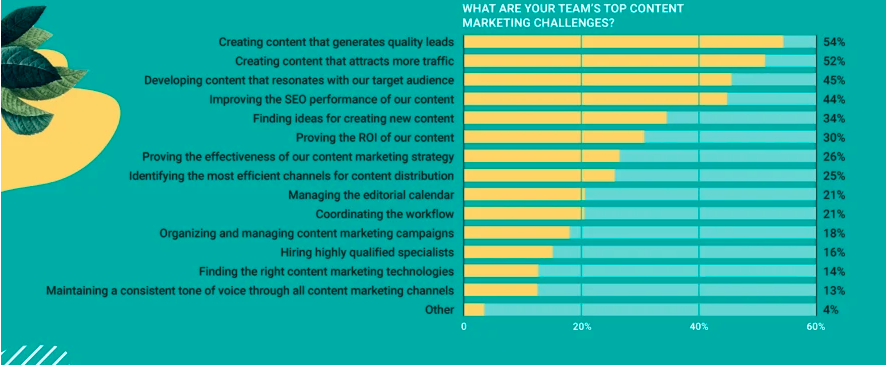13 Biggest Content Marketing Challenges