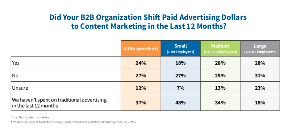 13 Biggest Content Marketing Challenges
