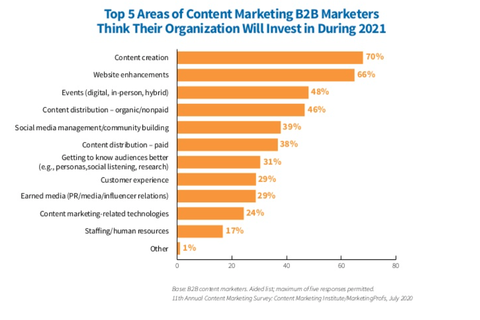 13 Biggest Content Marketing Challenges