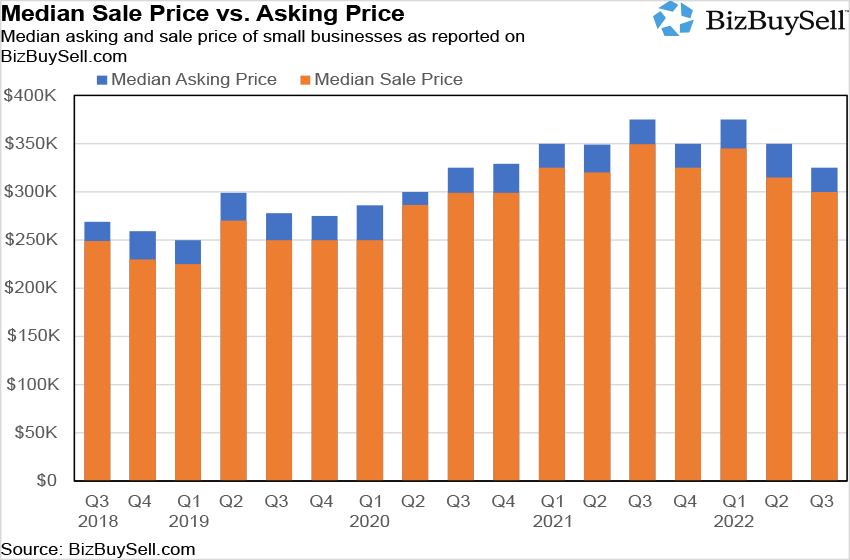 sales of small businesses slows in Q3