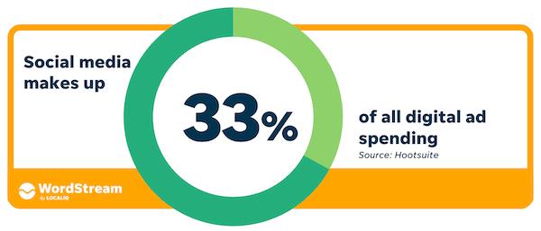 circle graph showing that social media makes up 33% of all digital marketing spending