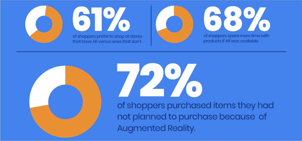 circle graphs depicting high likelihood of customer engagement due to augmented reality services