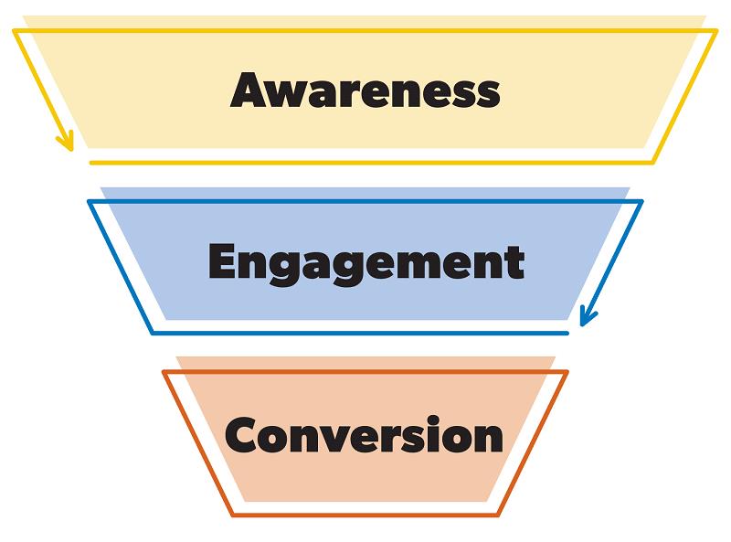 illustration of marketing funnel including awareness, engagement and conversion