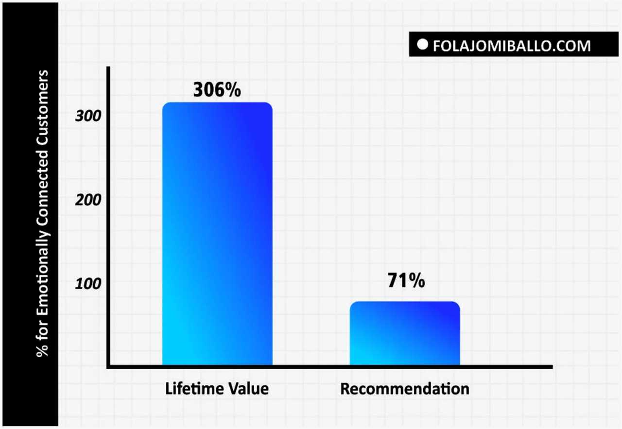 bar graph shows that companies benefit from creating an emotional connection with customers