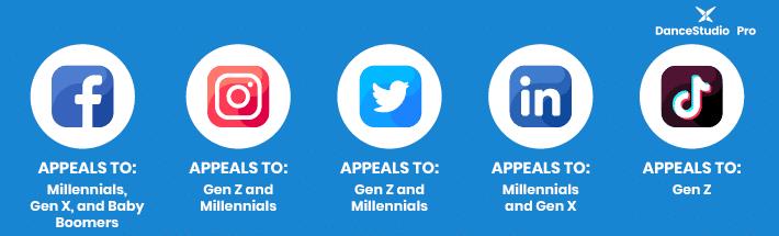 Here are popular social media platforms and the audiences they appeal to. 
