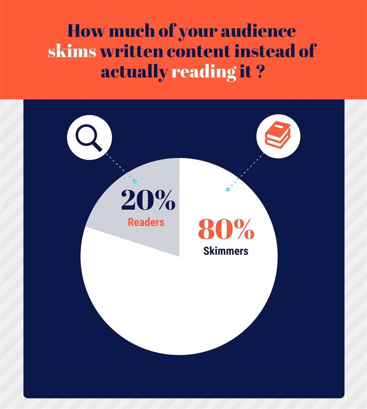 pie chart shows that 80% of people skim written content