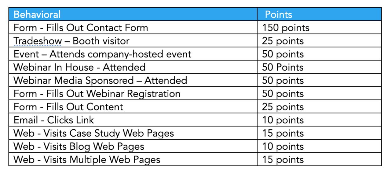 Template] How to Create a Better Lead Scoring Model - Sponge