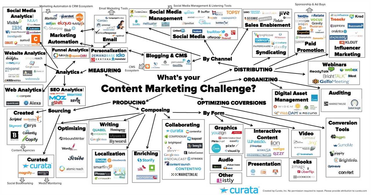 How Much Should Content Marketing Cost?