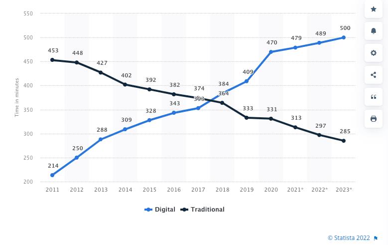 chart of time spent on traditional vs digital media