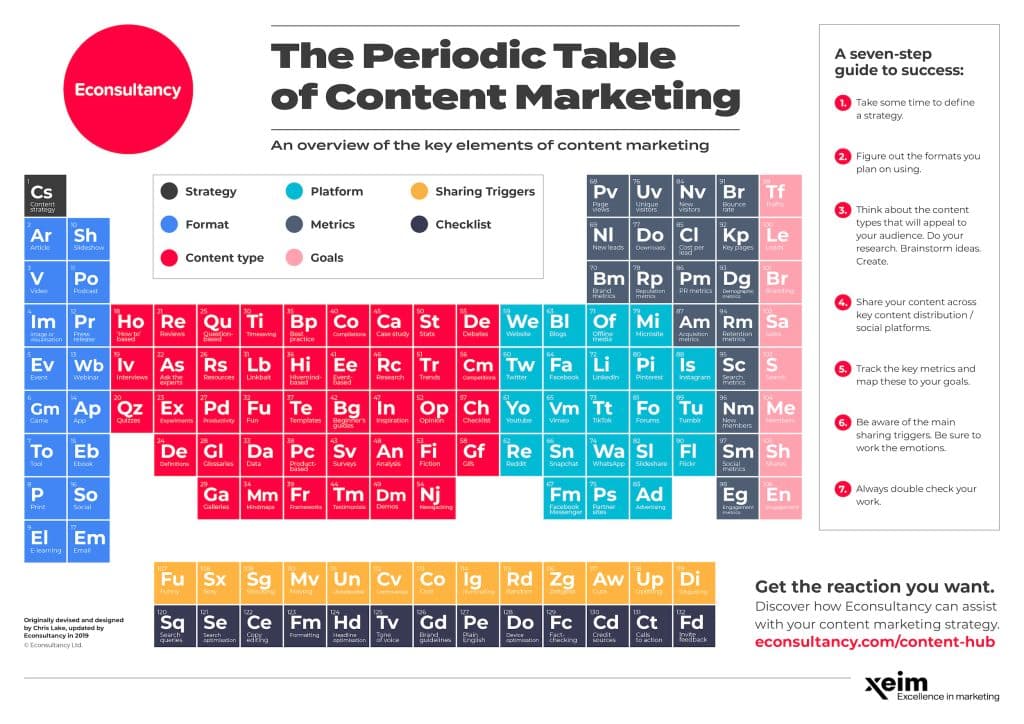 periodic table digital marketing cheat sheet