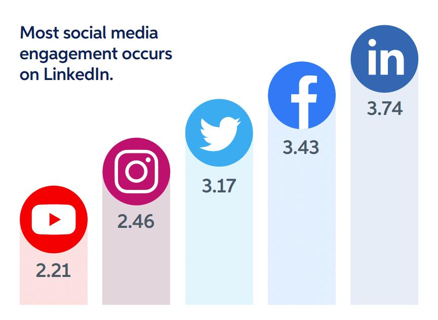 2023 Marketing Mix Social Engagement