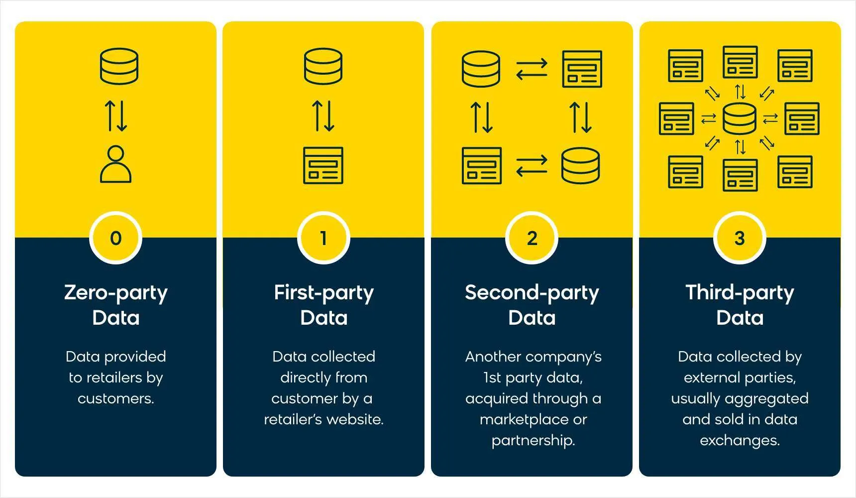 zero party data vs first party data chart 