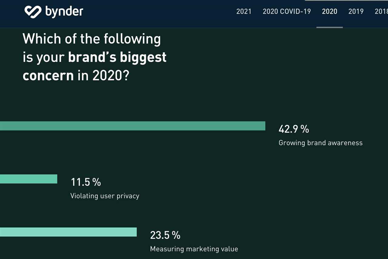 4 Ways To Measure Brand Awareness