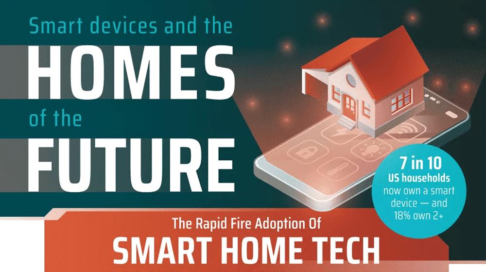 the most used smart devices in the US