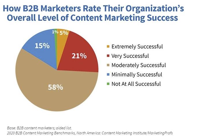 How to Create and Align Your Content with the Buyer Journey