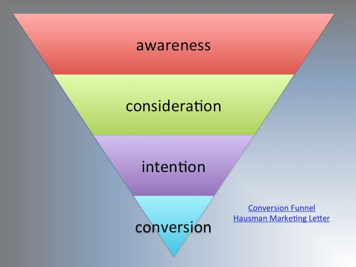 How to Create and Align Your Content with the Buyer Journey